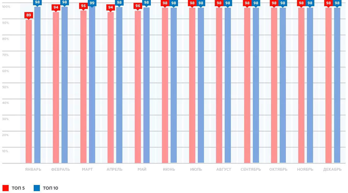 Динамика роста позиций в Google