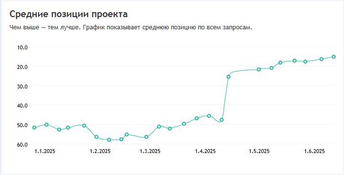 Количество запросов в Google