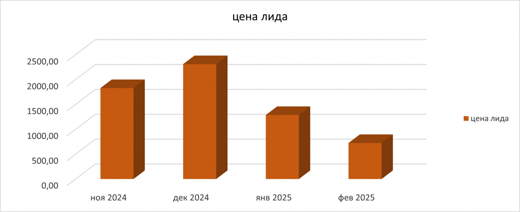 Цена лида