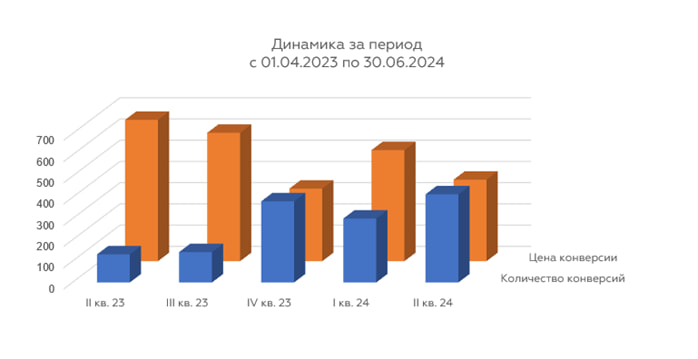 Динамика по цене и количеству конверсий