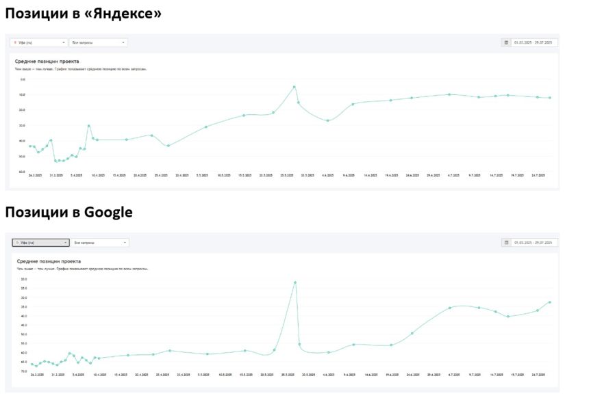 SEO-продвижение сайта «Комфорт-Авто»