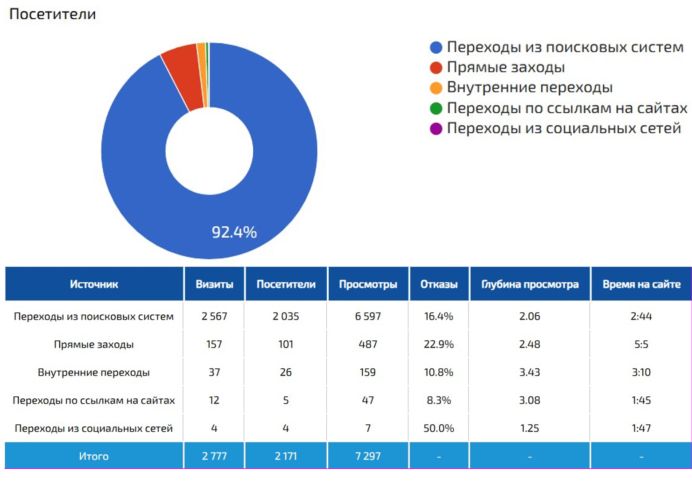 SEO-продвижение поставщика антидрон-систем