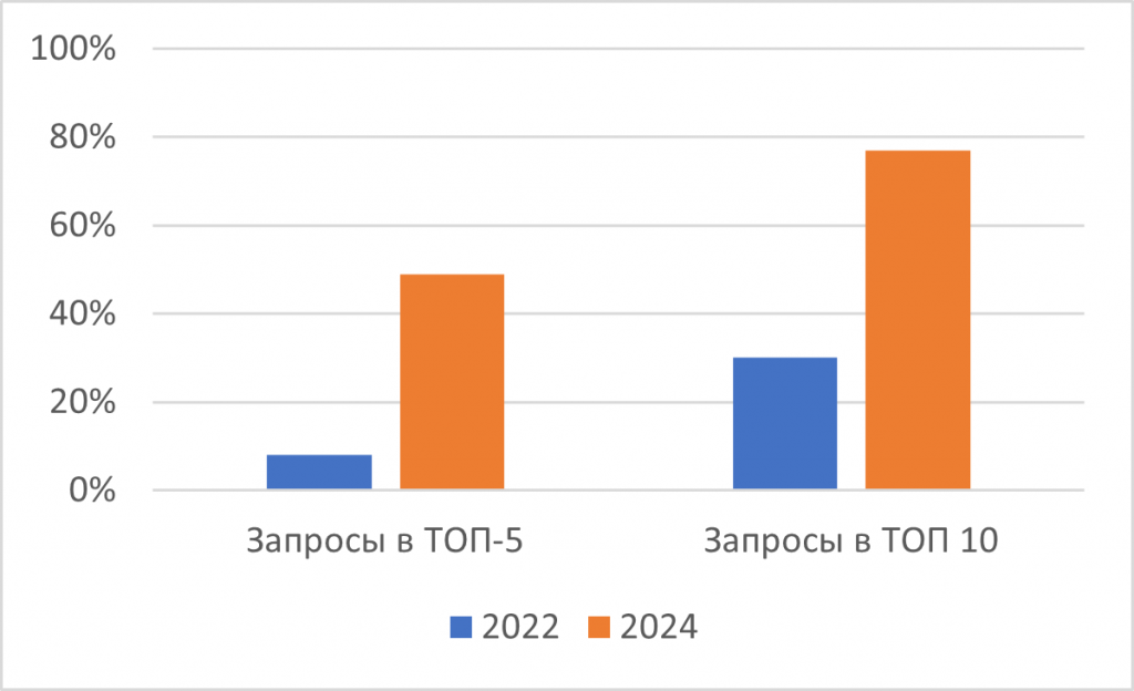 Количество запросов в Яндексе