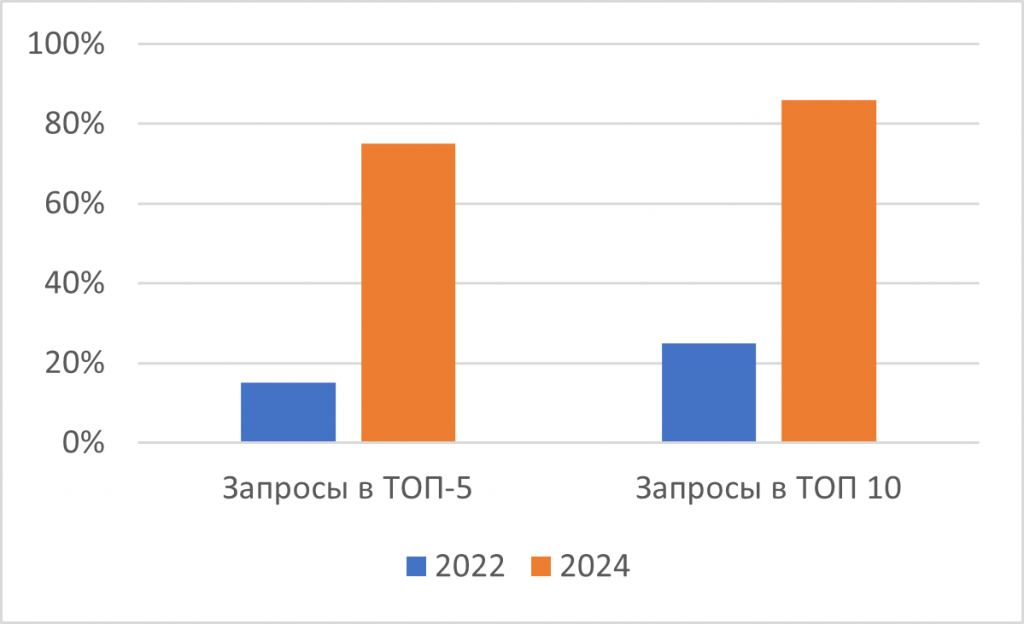 Количество запросов в Google