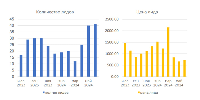 Количество и цена лидов