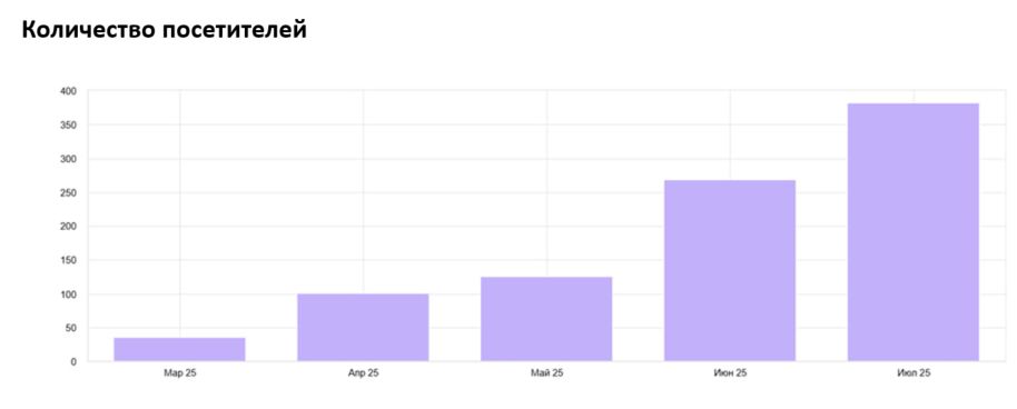 SEO-продвижение сайта «Комфорт-Авто»
